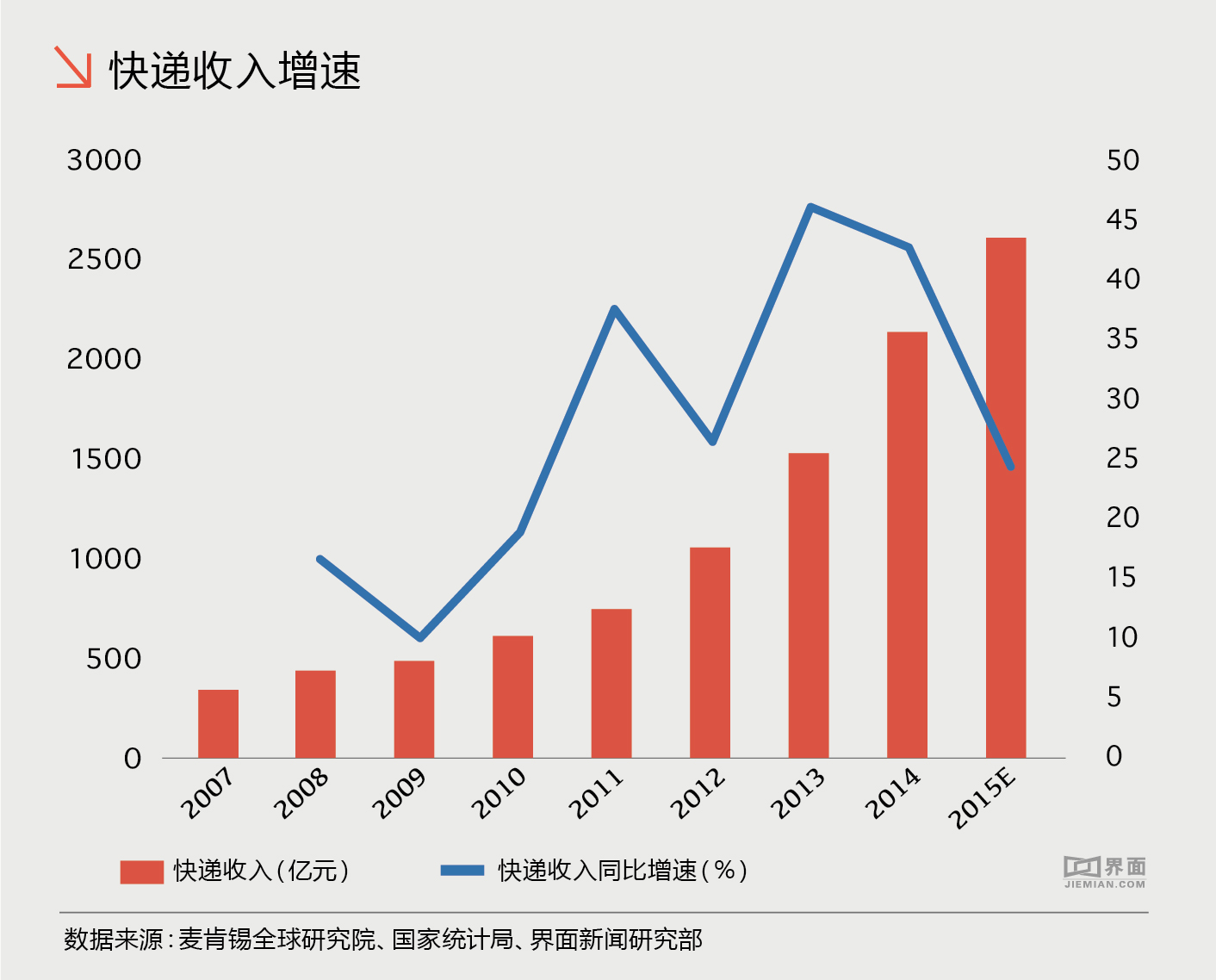 图片来源：界面