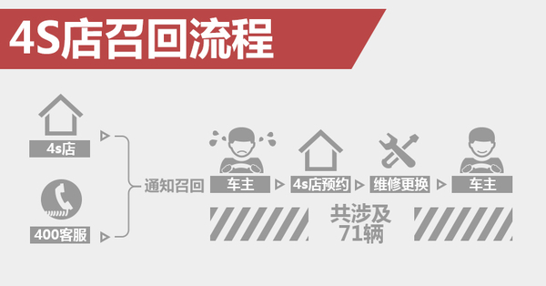 现代捷恩斯因轮胎隐患 国内实施召回计划