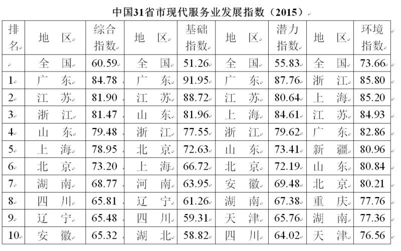 国内首个现代服务业发展指数发布