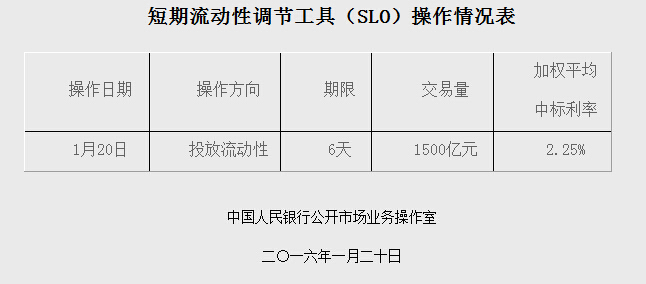 央行开展1500亿元SLO操作 中标利率为2.25%