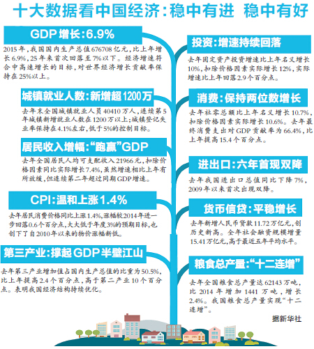 GDP增长6.9% 居民收入跑赢经济增速