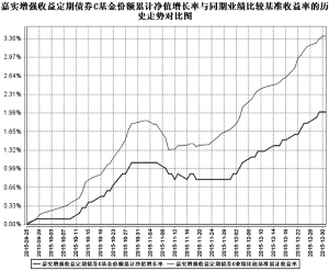 嘉实增强收益定期开放债券型证券投资基金20