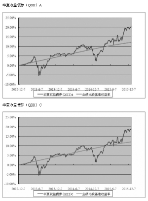 华夏海外收益债券型证券投资基金2015第四季