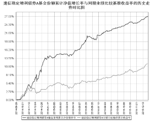 建信稳定增利债券型证券投资基金2015第四季