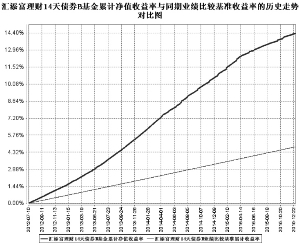 汇添富理财14天债券型证券投资基金2015第四