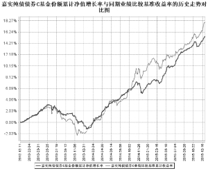 嘉实纯债债券型发起式证券投资基金2015第四