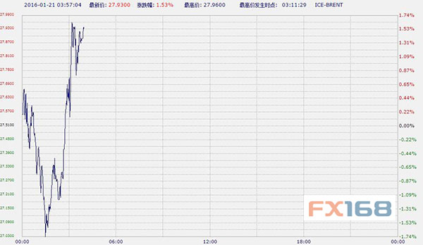 中国工商银行纸原油周四亚市早盘涨跌不一