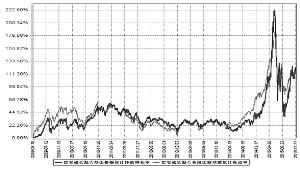 诺安成长混合型证券投资基金2015第四季度报