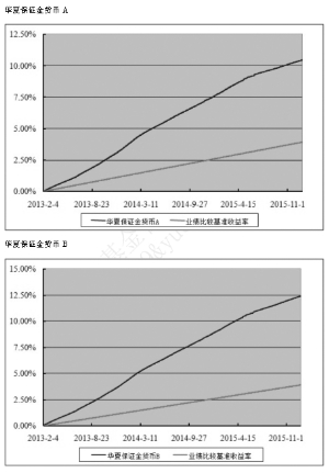 华夏保证金理财货币市场基金2015第四季度报