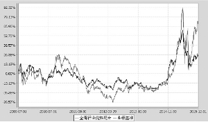 金鹰行业优势混合型证券投资基金2015第四季