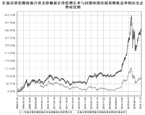 汇添富价值精选混合型证券投资基金2015第四
