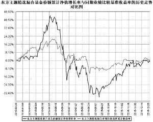 东方主题精选混合型证券投资基金2015第四季