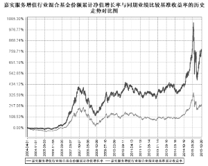 嘉实服务增值行业证券投资基金2015第四季度