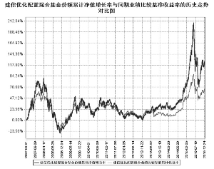 建信优化配置混合型证券投资基金2015第四季
