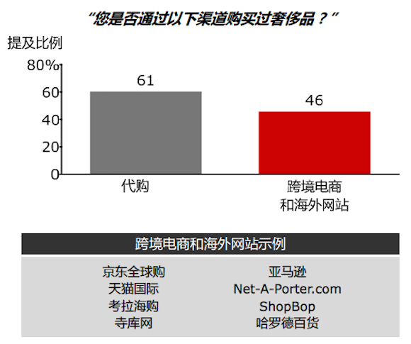 图表来源：贝恩咨询