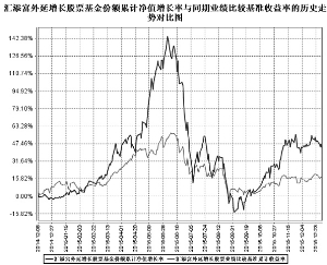 汇添富外延增长主题股票型证券投资基金2015