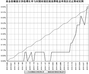 南方顺达保本混合型证券投资基金2015第四季