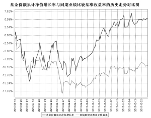 华商双翼平衡混合型证券投资基金2015第四季