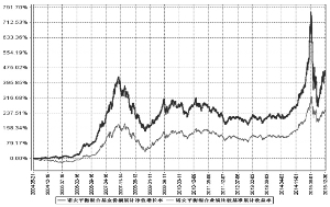 诺安平衡证券投资基金2015第四季度报告