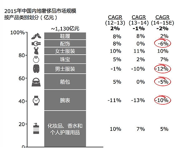 2015 年男士服装和腕表的销售下滑最为严重 图表来源：贝恩咨询