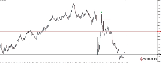 Vantage FX:加拿大央行维稳利率 股票处在抛售
