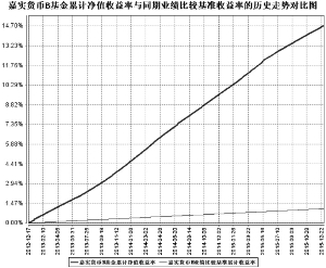 嘉实货币市场基金2015第四季度报告