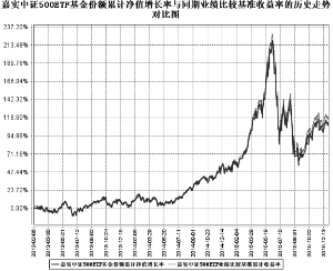 嘉实中证500交易型开放式指数证券投资基金2
