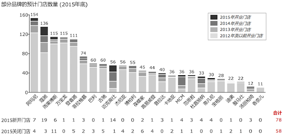 2015 年新开的门店大幅减少，部分品牌关闭效益不佳的门店 图表来源：贝恩咨询