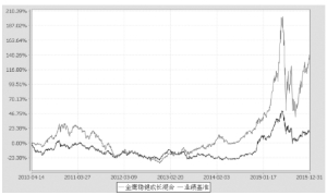 金鹰稳健成长混合型证券投资基金2015第四季