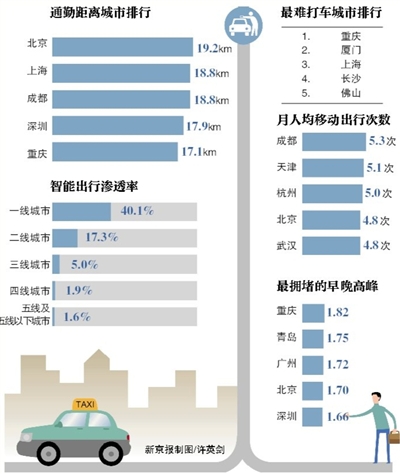 最难打车城市排名:北京第十