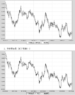 华安易富黄金交易型开放式证券投资基金联接基