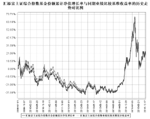 汇添富上证综合指数证券投资基金2015第四季