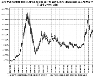 嘉实沪深300交易型开放式指数证券投资基金联