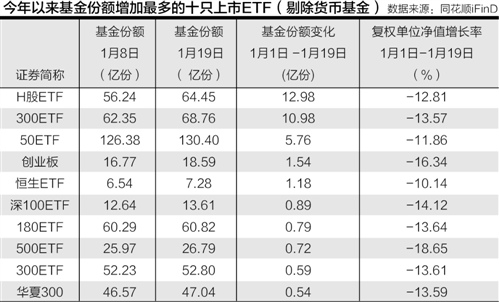 基民弃赎公募高仓硬扛 蓝筹港股ETF份额微增