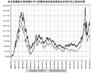 南方稳健成长贰号证券投资基金2015第四季度