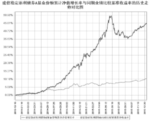 建信稳定添利债券型证券投资基金2015第四季