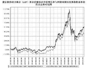 建信优势动力混合型证券投资基金(LOF)2015第