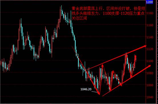 美银石油直播室:黄金短期有效反弹,多头前景依