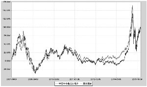 华安中小盘成长混合型证券投资基金2015第四