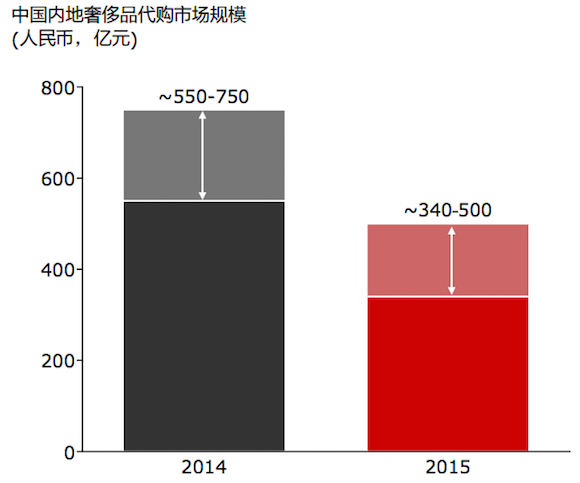 红色部分为 2015 年的奢侈品海外代购规模 图表来源：贝恩咨询