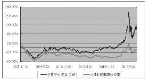 华夏行业精选混合型证券投资基金(LOF)2015第