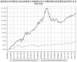 建信稳定添利债券型证券投资基金2015第四季