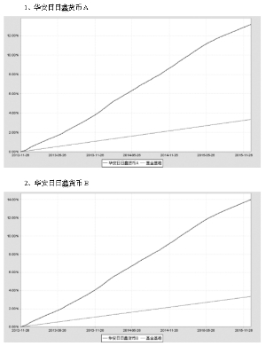 华安日日鑫货币市场基金2015第四季度报告