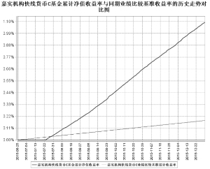 嘉实机构快线货币市场基金2015第四季度报告