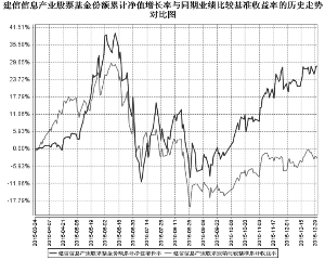建信信息产业股票型证券投资基金2015第四季