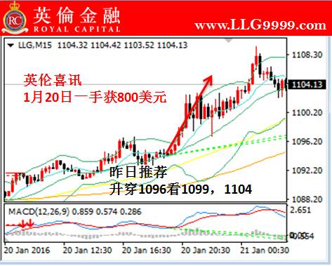 英伦金融: 1月21日黄金期货投资技巧