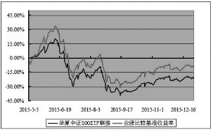 华夏中证500交易型开放式指数证券投资基金联