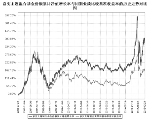 嘉实主题精选混合型证券投资基金2015第四季