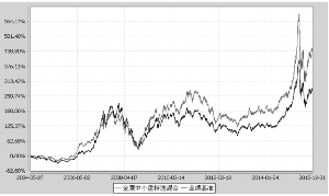 金鹰中小盘精选证券投资基金2015第四季度报