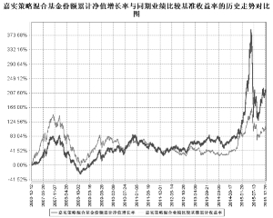 嘉实策略增长混合型证券投资基金2015第四季